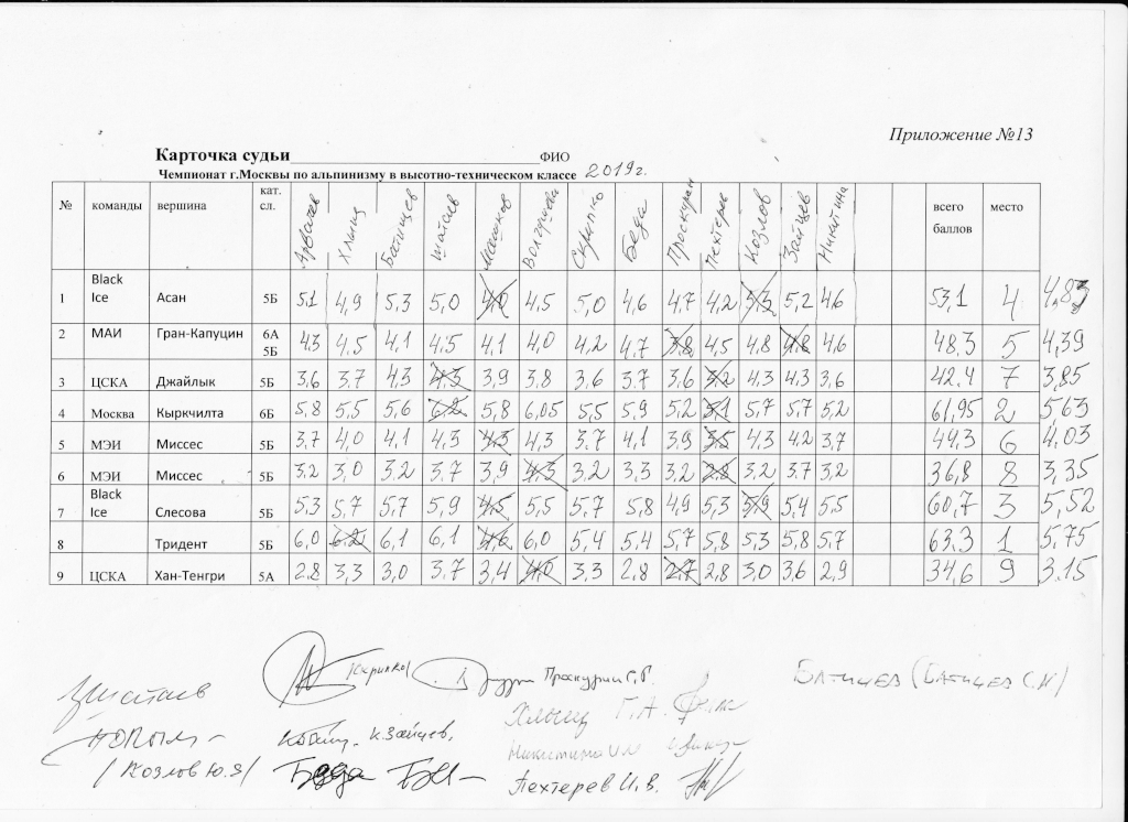 Чемпионат Москвы 2019 альпинизм судейские результаты